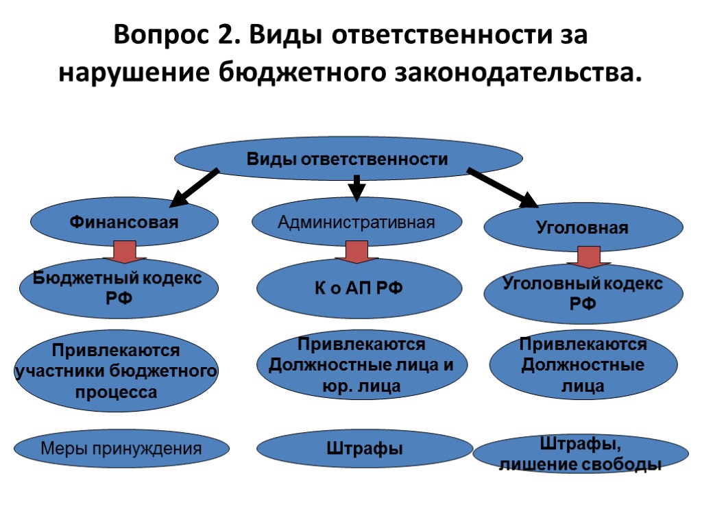 Вопрос 2. Виды ответственности за нарушение бюджетного законодательства. Виды ответственности Финансовая Административная Уголовная Бюджетный